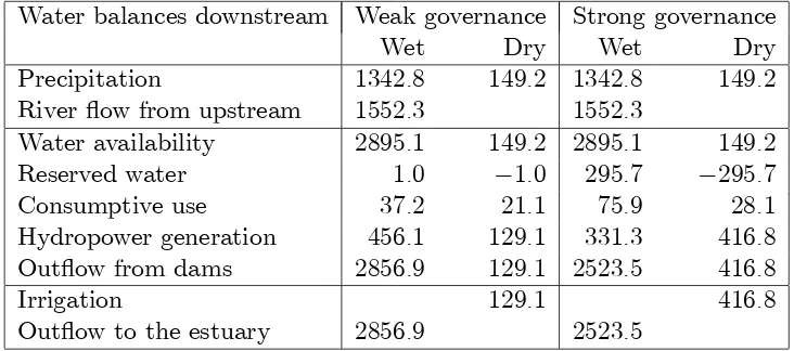 Table 5: Downstream’s water balances (in km3):