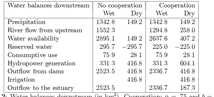 Table 11: Water balances upstream (in km3). Cooperation: � = :75 and b = 100