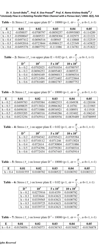 Table – 1: Stress (τ