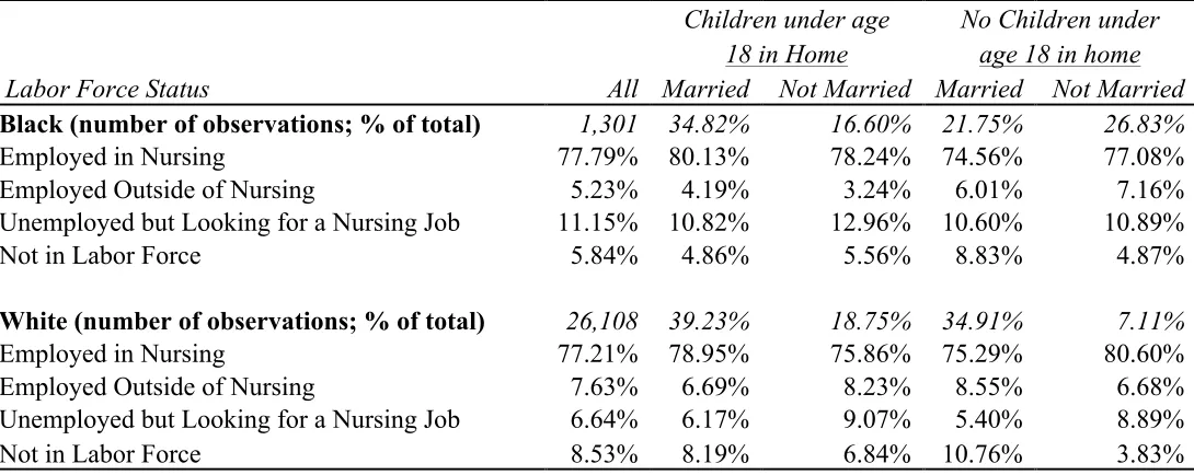 Table 2:  Labor Force Participation Rates for Female Registered Nurses by Race and Family Structure 