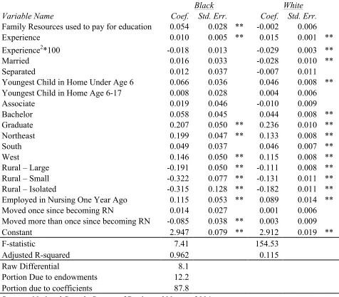 Table 4: Ordinary Least Squares - Log Wage Results for Registered Nurses by Race 