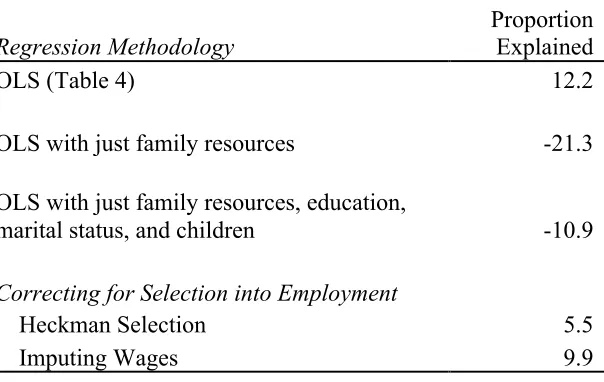 Table 5: Percent of Wage Gap Explained by Observable Characteristics 