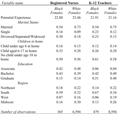 Table 7: Descriptive Statistics by Race and Occupation – American Community Survey 