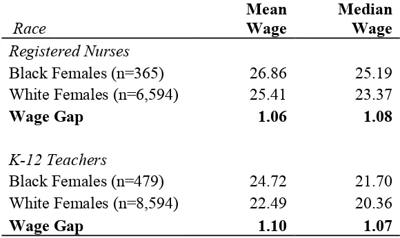 Table 8: Mean and Median Black-White Female Wage Gap by Occupation, American Community Survey 