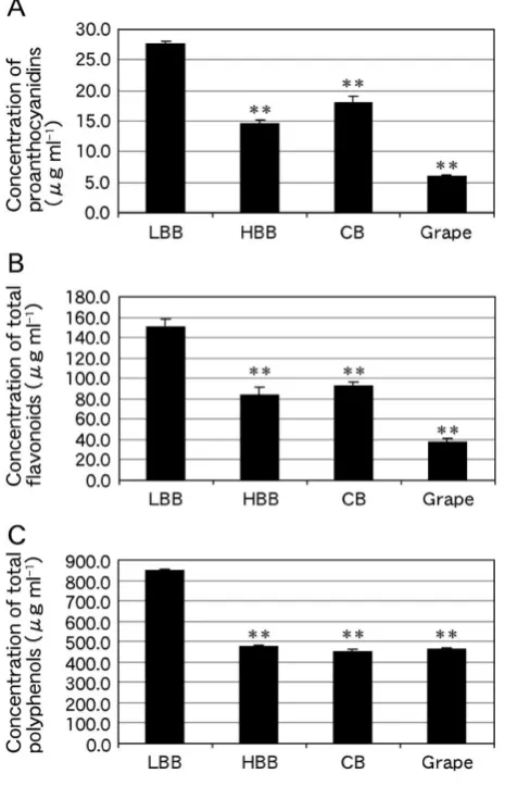 Figure 4. Concentrations of (A) proanthocyanidins, (B) total flavonoids and (C) total polyphenols in LBB, HBB, CB and grape extracts