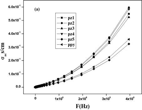 Fig. 5. Variation  of   as a function of frequency F, for PPy and PZ composites. 