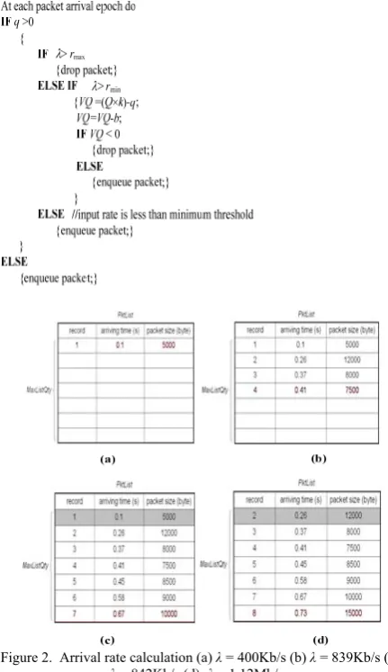 Figure 2.  Arrival rate calculation (a)  λ = 400Kb/s (b) λ = 839Kb/s (c)   