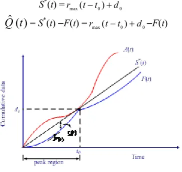 Figure 3. The proportional rate-based scheme 