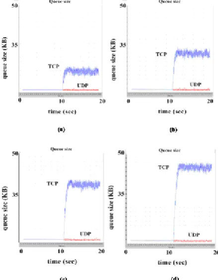 Figure 5. Queue occupation for PRC without virtual queue, experiment 
