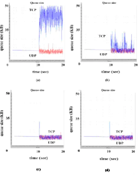 Figure 7. Queue occupation for PRC, experiment 1 (a)  min  = 0.2 (b)  