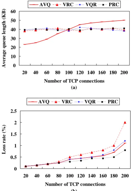 Figure 10. Throughput, experiment 3 (a) RED (b) SRED (c) DRED (d) PRC 