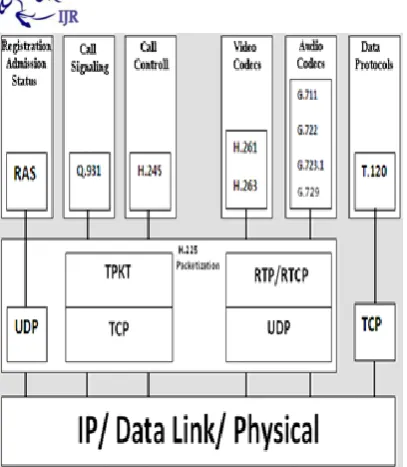 figure 4. Shows the SIP architecture and figure 5 Shows the call-setup and tear down process