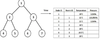 Fig. 2.View on a sensor network as virtual table  