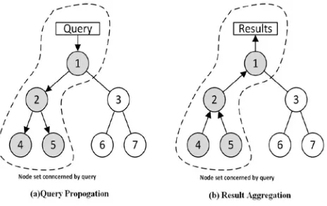 Fig. 3 The two phases of query execution in sensor networks 