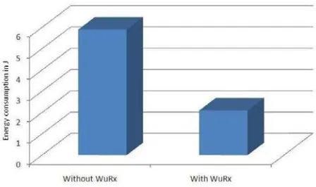 Fig. 10 Energy consumption of the whole sensor network during testing without and with using Wake-Up technology 