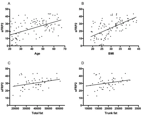 Fig 5. Correlation between (A) sFRP2 (ng/ml) and insulin (pmol/l), r = 0.16, p < 0.0001; (B) sFRP2 (ng/ml) and HOMA%B r = 0.12,p < 0.001; n = 106; (C) sFRP2 (ng/ml) and glucose tolerance status (abnormal vs normal glucose tolerance (AGT)