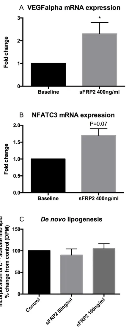 Fig 3. Angiogenic gene mRNA expression (A, VEGFalpha, B, NFATC3) in primary SC humanpreadipocytes treated with 400ng/ml sFRP2 for 48 hours