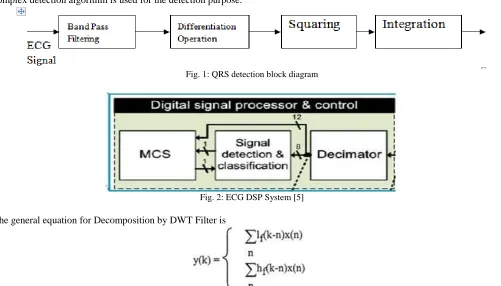 Fig. 1: QRS detection block diagram 