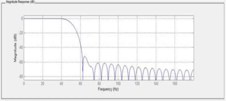 Fig. 10: Response of LPF Direct Form 