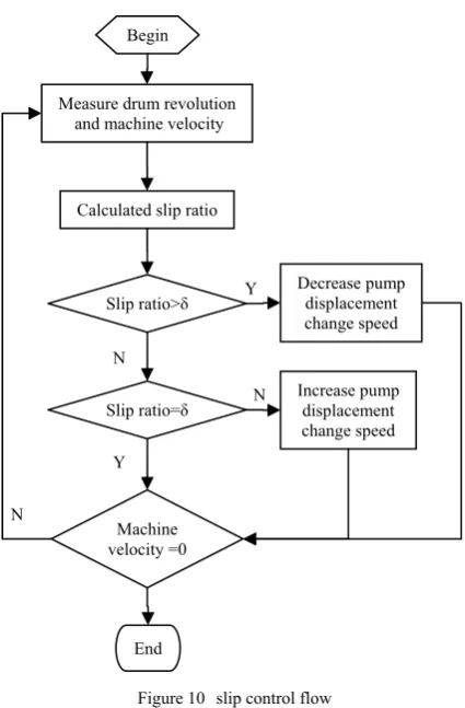 Figure 11 slip control algorithm diagram  