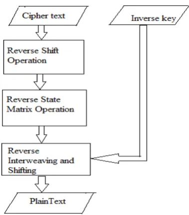 Fig 2: Reverse Shift  Row operation  and Reverse state                      matrix formation  