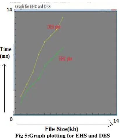 Fig 4: Process time graph for decryption of extended hill cipher algorithm  