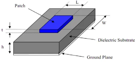 Fig. 1. Structure of Microstrip Patch Antenna. 