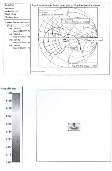 Fig 7. Input Impedance Curve of Stacked Patch Antenna. 