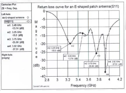 Fig 10. Input Impedance Curve of Proximity  Coupled Patch Antenna. 