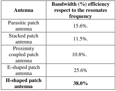 Fig 17. Current density diagram of the H-shaped patch antenna at 3.5 GHZ 