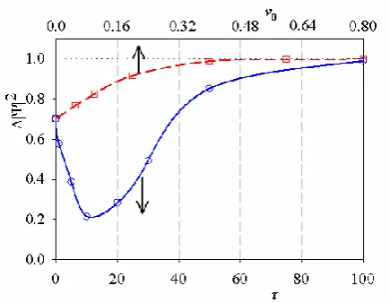 Figure 2. A fraction of electron density localized on the polaron Δ|Ψ|2 as function of switching-on time τ (solid line, open circles);  Δ|Ψ|2 vs initial polaron velocity v0 (dashed line, open squares) at instant field switching-on;  χ = 0.4