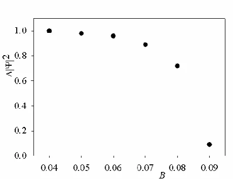 Figure 8. A fraction of electron density localized on the polaron Δ|Ψ|2 after the instantaneous switching-on of the electric field vs field parameter B; χ = 0.4