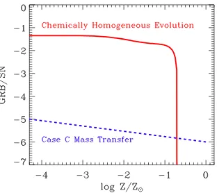 Fig. 7 The expected relative rates for the creation of rapidly rotating massive stellar cores through latethrough chemically homogeneous evolution (metallicity of the star