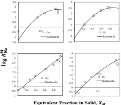 Figure 2. Cation exchange isotherm for 2Na+→M2+ (M= Cu, Ni, Cd and Pb) exchange on the   LTA zeolite