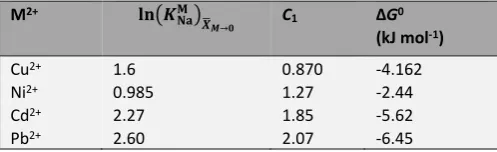 Table 2. The exchange velocity constant (k_w) and Hydrated ionic radius (R) for the four studied metal ions