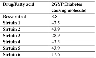 TABLE 1: DISTANCE FROM LIGAND AND RECEPTOR IN ANGSTROMS 