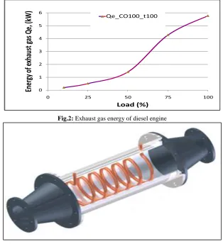 Fig.4: NOx emission of the engine D245