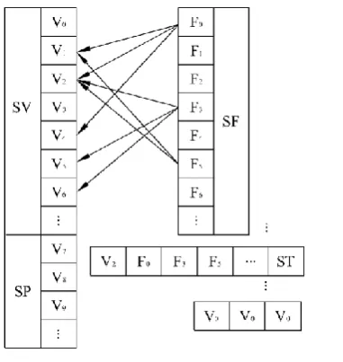 Figure 9.  Data structure of non-manifold triangular  