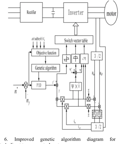 Figure 6. Improved genetic algorithm diagram for PID                modulator's direct torque control system 