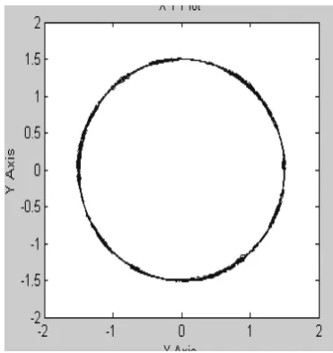 Figure 8. Simulation Wave of Speed Response 