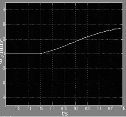 Figure 18. current waveform with 0.5 s in start   