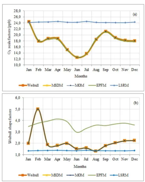 Figure 2. Weibull scale (a) and shape factors (b) designed by statistical approaches in Campo Grande