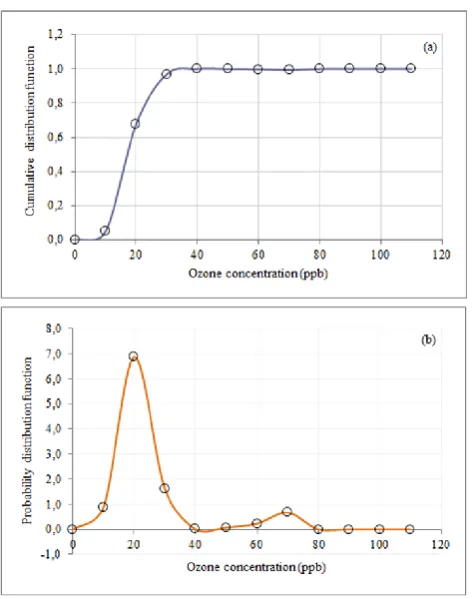 Figure 3. CDF (a) and PDF (b) plots for Weibull distribution obtained for 2015. 