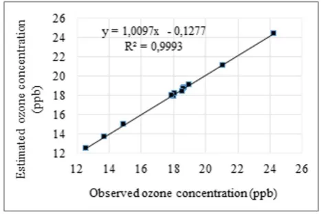 Figure 4. The relation between Weibull O3 parameters monthly scaled (averages of all four methods) and the mean values of the average ozone concentration