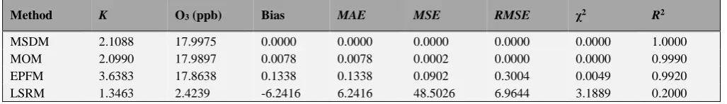 Table 5. Relative efficiency of statistical methods used. 