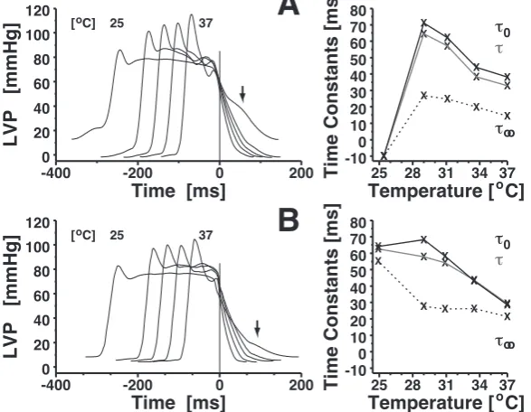 Figure4.isolatedhearts;sure, 40 mL minput.of isochoric pressure decay.olation of the relaxation modelscompromises the regression pa-rameter estimates.crete disturbance.stants at 25Emerging distur-bance (↓) of left–ventricular re-laxationat25◦Camongtwo Sprague–Dawley rat75 mmHg aortic pres-−1 cardiac out-A: Pronounced elevationVi- B: More dis-Time con-◦C still plausible butiﬀy.