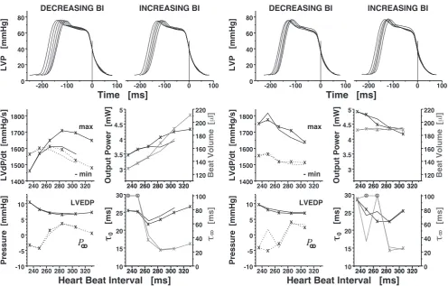 Figure 8. Right–atrial electrical stimulation of an isolated working guinea pig heart (male,left ventricular mass 950 mg) at 34◦C and aortic pressure 60 mmHg, with constant cardiacoutput (39 mL min−1, left two colums) or with constant beat volume (right tw
