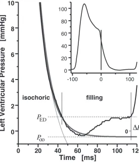 Figure 1.Indexing diastolic function from the left–ventricular pressure course (black).Data from an isolated Sprague–Dawley rat heart, working at 37◦C, 75 mmHg mean aorticpressure, 39 mL min−1 cardiac output, sinus rhythm