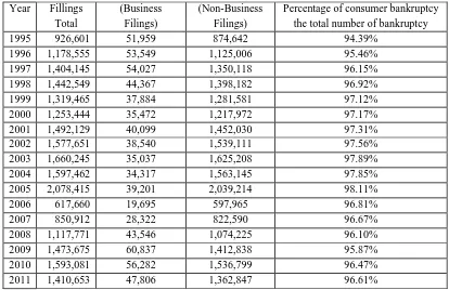 Table 10. The number of bankruptcies in the United States in the years 1980-2011 