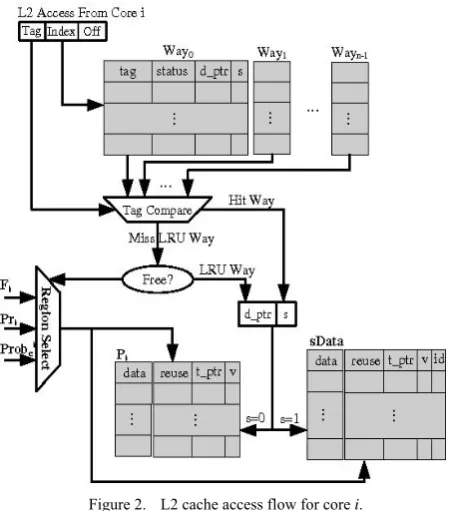 Figure 2.  L2 cache access flow for core i. 